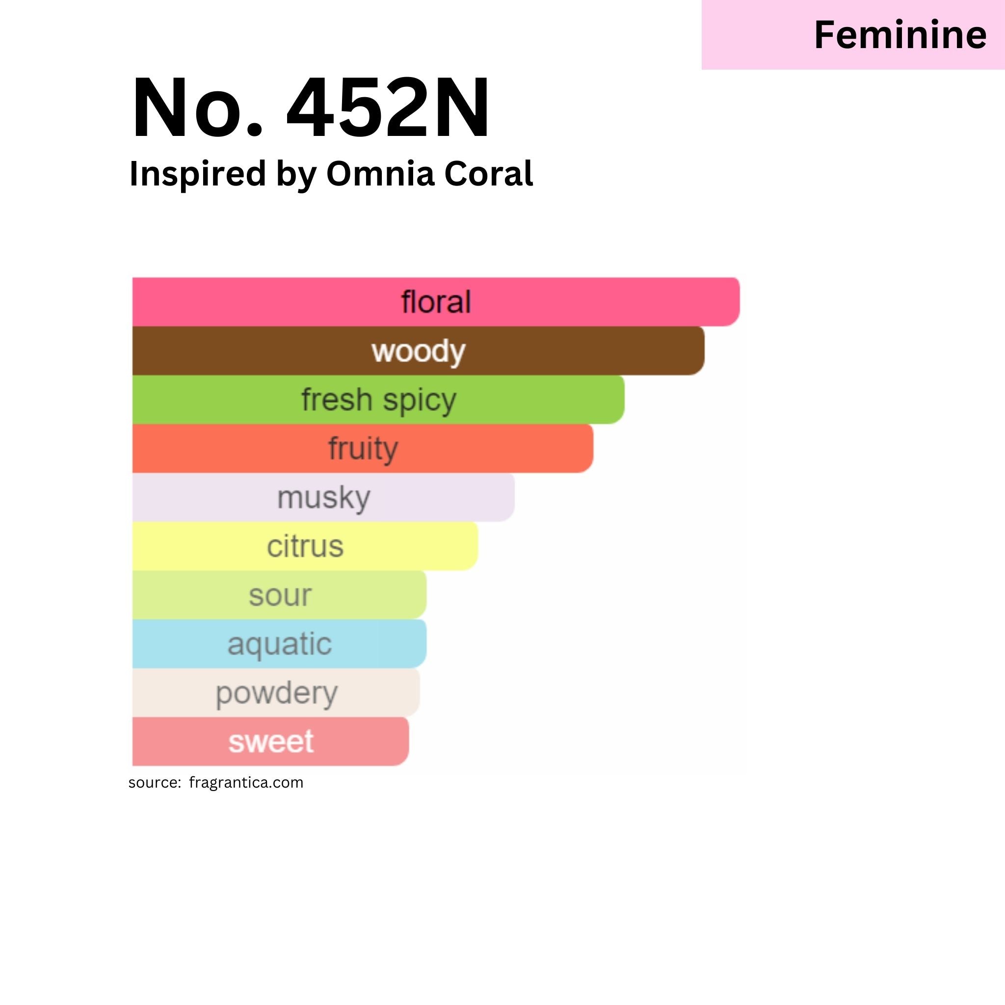 Omnia hotsell coral fragrantica